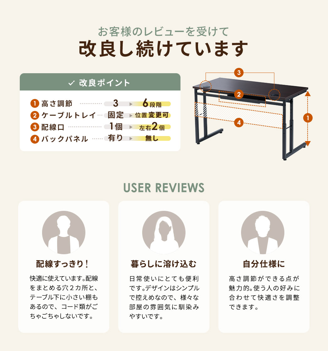 お客様のレビューを受けて改良し続けています。改良ポイント、1、高さ調節を、3から6段階に。2、ケーブルトレイを固定から位置変更可能に。3、配線口を1個口から、左右2個口に。4、バックパネルを有からなしに。USER REVIEWS、ユーザー1、快適に使えています。配線をまとめる穴２カ所と、テーブル下に小さい棚もあるので、コード類がごちゃごちゃしないです。ユーザー2、日常使いにとても便利です。デザインはシンプルで控えめなので、様々な部屋の雰囲気に馴染みやすいです。ユーザー3、高さ調節ができる点が魅力的。使う人の好みに合わせて快適さを調整できます。
