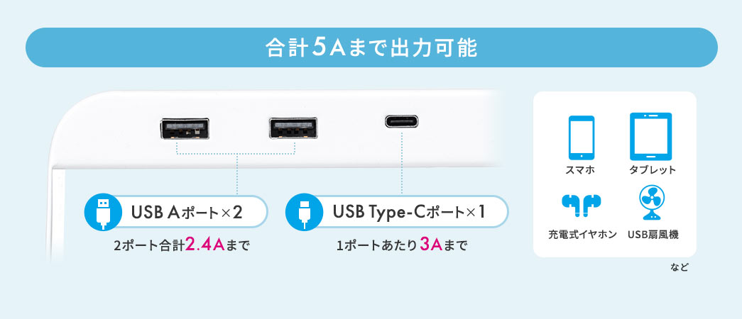合計5.4Aまで出力可能。USB Aポート×2（2ポート合計2.4Aまで）、USB Type-Cポート×1（1ポートあたり3Aまで）