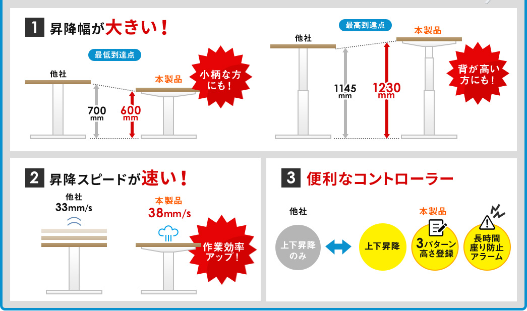 昇降幅が大きい 昇降スピードが速い 便利なコントローラー